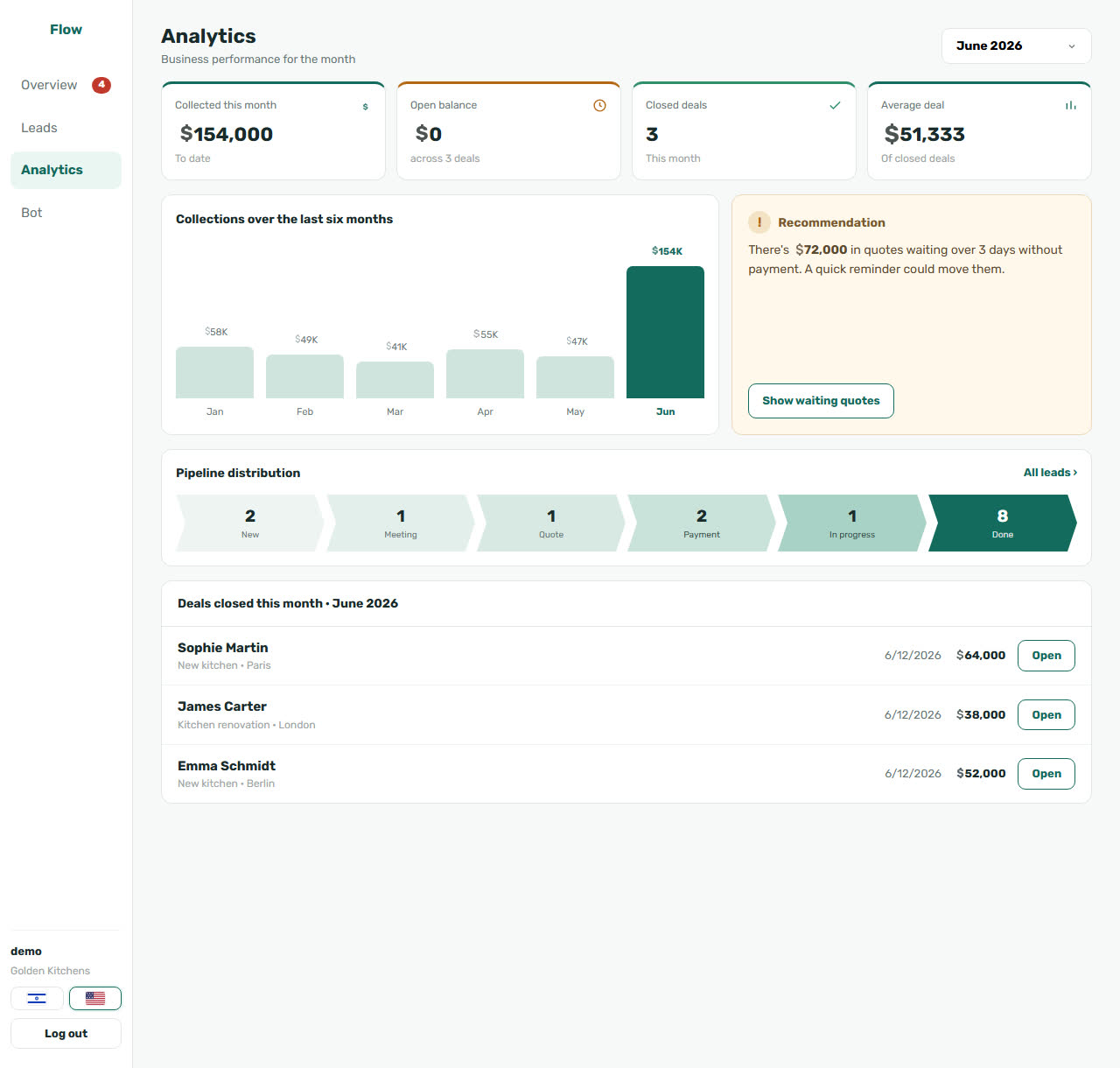 Analytics: revenue collected and deals closed this month